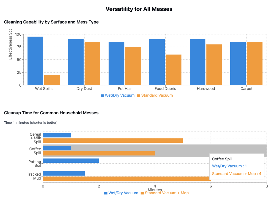 Domestic Vac Versatility Charts