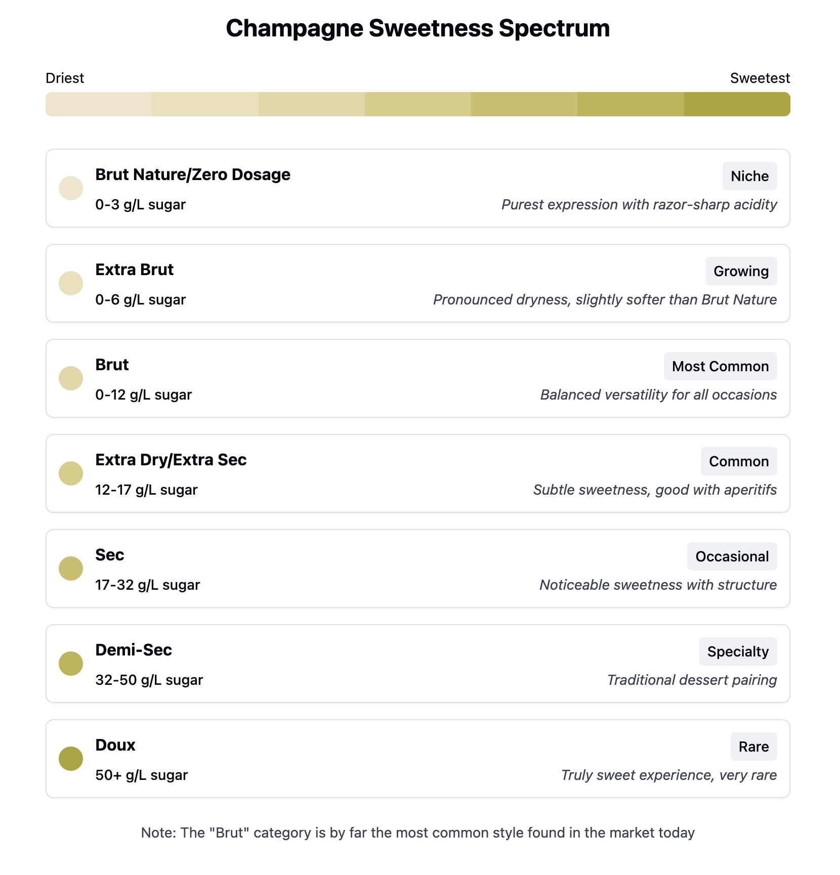 Champagne Sweetness Spectrum Chart