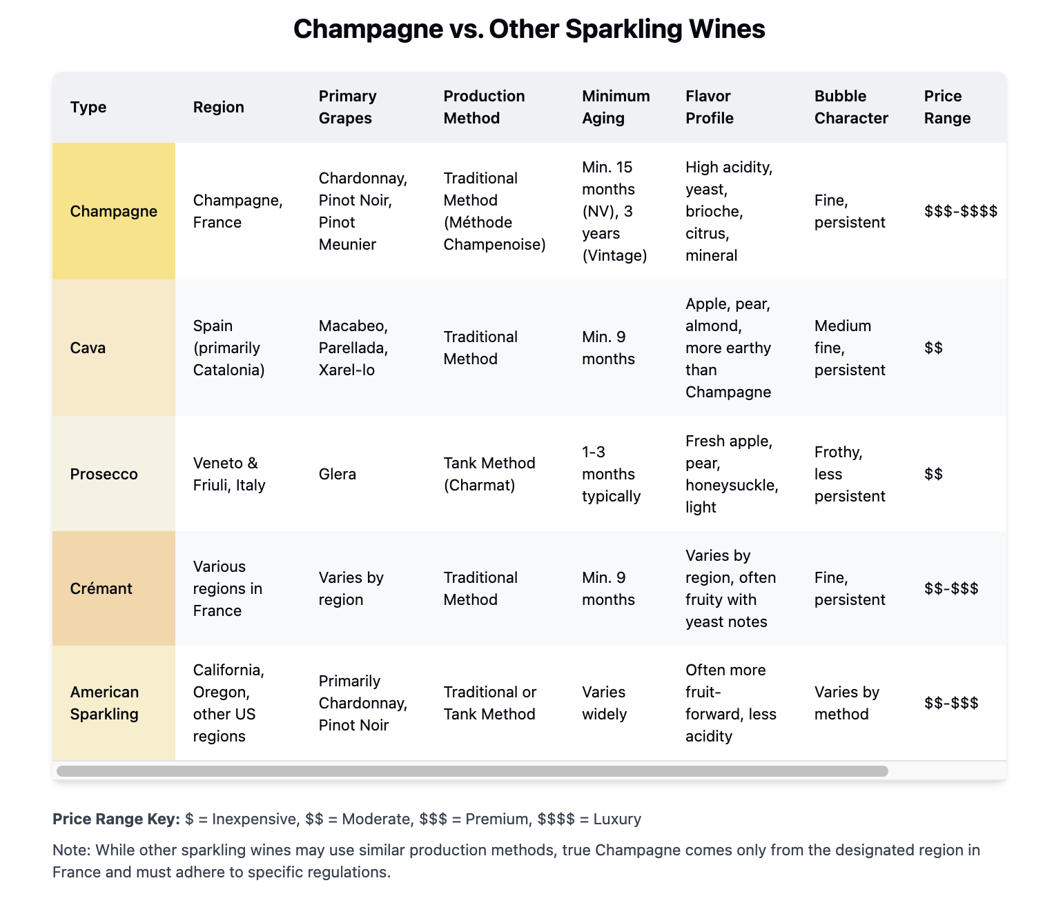 Champagne vs Other Sparkling Wines Chart