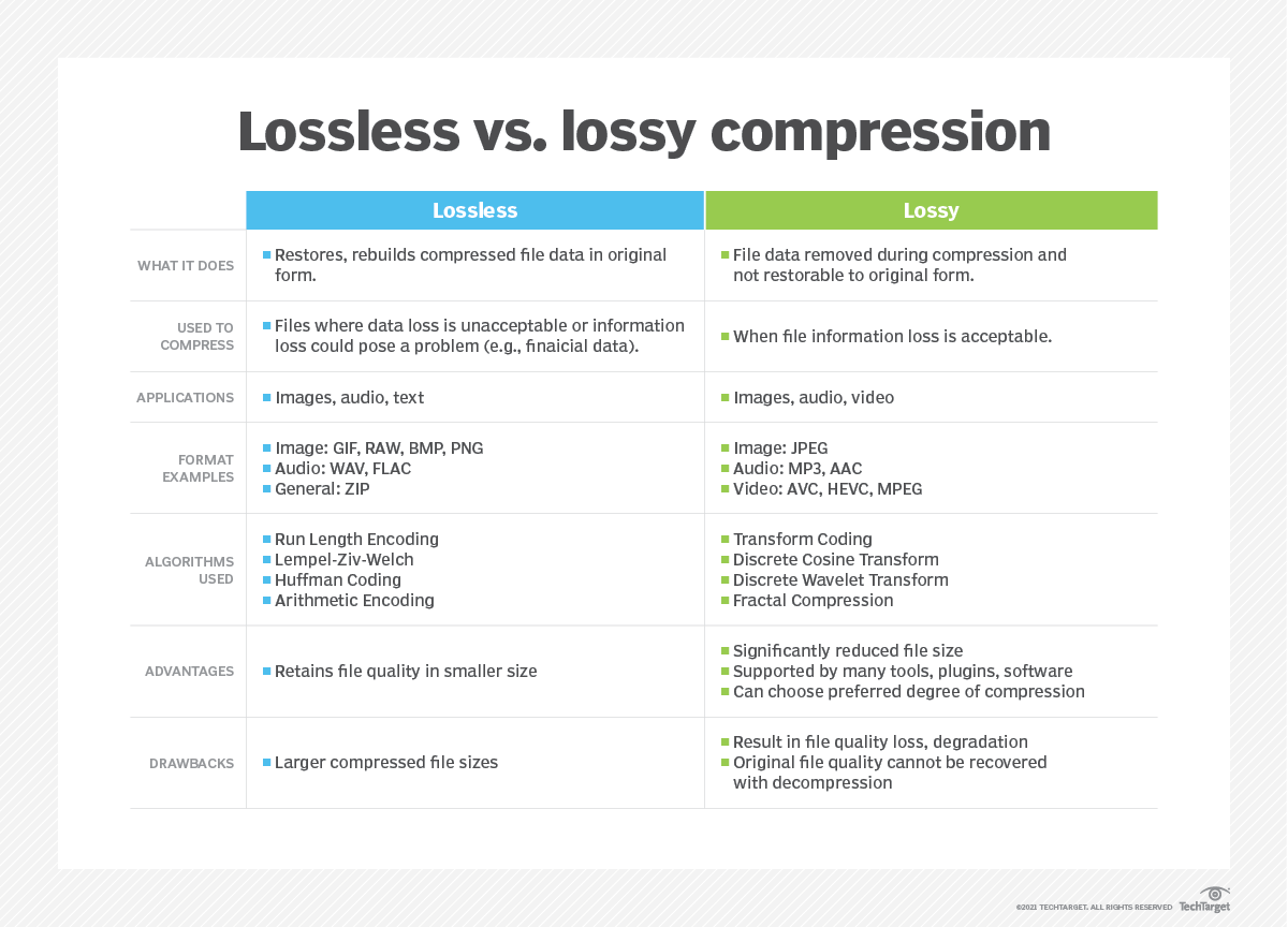 Lossless vs Lossy Compression by Tech Target sums up the differences between the compression algorithms