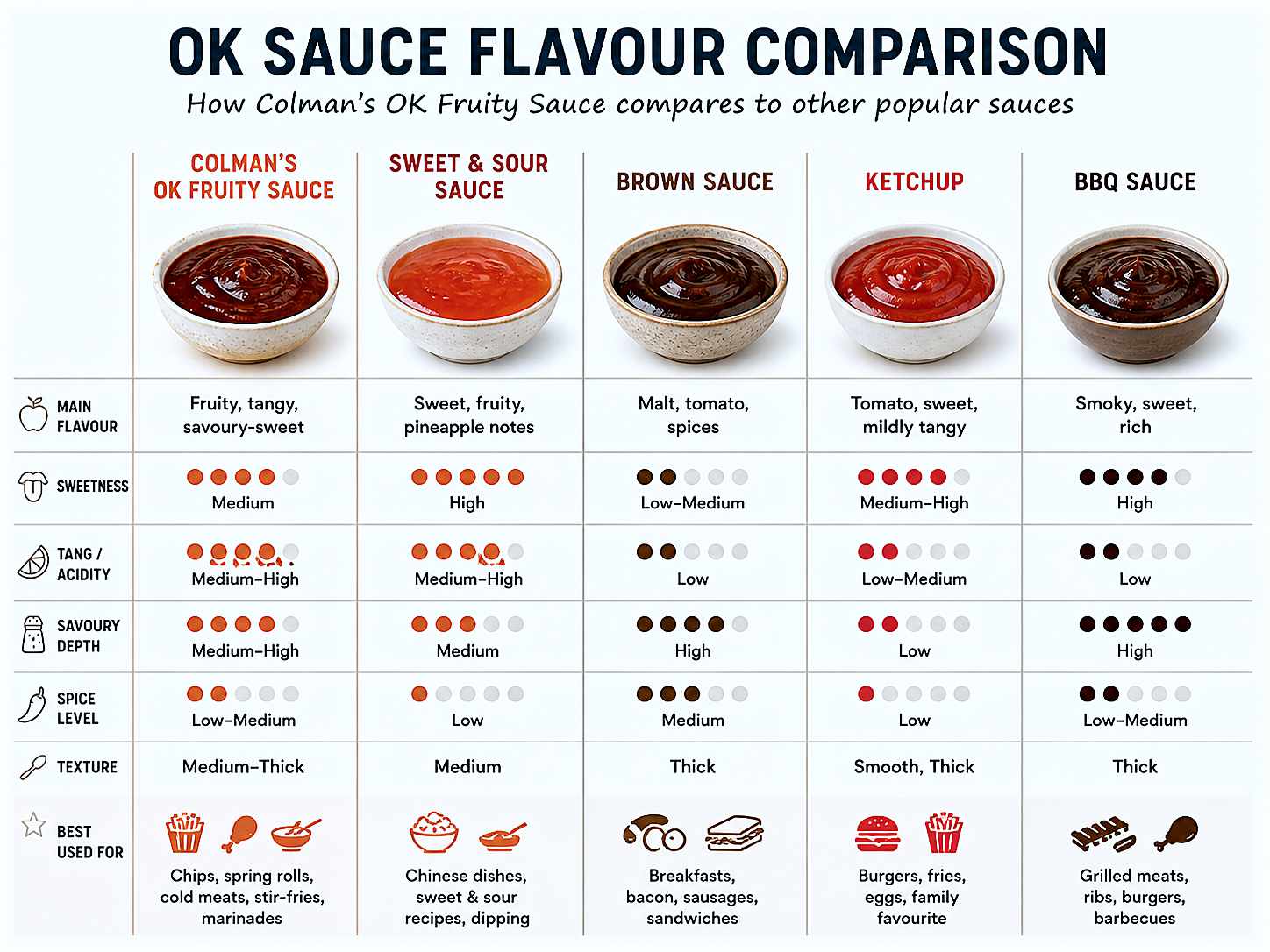 comparison flavour chart - ok sauce vs other popular sauces.