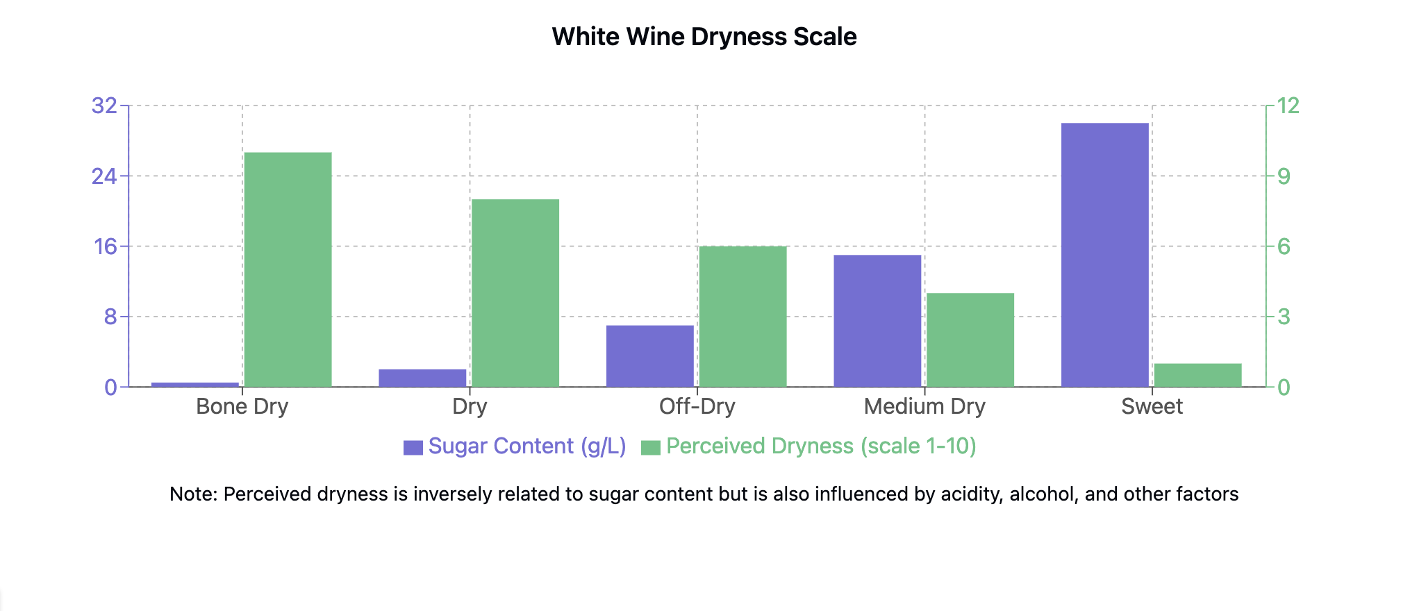 White Wine Dryness Scale