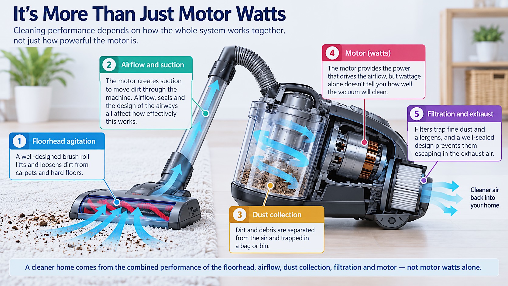 Diagram explaining how floorhead design, airflow, suction and filtration combine to determine vacuum cleaner performance.